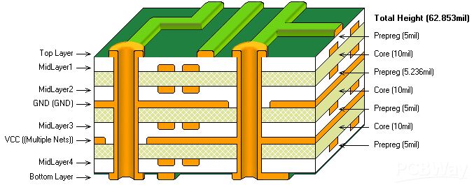 Kuo skiriasi 2 sluoksnių ir 4 sluoksnių PCB